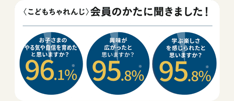 <こどもちゃれんじ〉 会員のかたに聞きました!
お子さまの
やる気や自信を育めた
と思いますか?
興味が
広がったと
思いますか?
学ぶ楽しさ
を感じられたと
思いますか?
96.1% 95.8% 95.8%