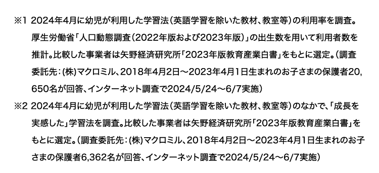 ※12024年4月に幼児が利用した学習法 (英語学習を除いた教材、 教室等) の利用率を調査。
厚生労働省「人口動態調査 (2022年版および2023年版)」 の出生数を用いて利用者数を
推計。比較した事業者は矢野経済研究所「2023年版教育産業白書」をもとに選定。(調査
委託先: (株)マクロミル、 2018年4月2日 ~ 2023年4月1日生まれのお子さまの保護者20,
650名が回答、 インターネット調査で 2024/5/24~6/7実施)
※22024年4月に幼児が利用した学習法 (英語学習を除いた教材、 教室等) のなかで、 「成長を
実感した」 学習法を調査。比較した事業者は矢野経済研究所 「2023年版教育産業白書」を
もとに選定。(調査委託先:(株)マクロミル、 2018年4月2日 ~ 2023年4月1日生まれのお子
さまの保護者6,362名が回答、 インターネット調査で2024/5/24~6/7実施)